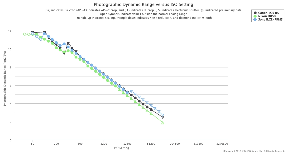 Photographic dynamic range comparison chart between Canon EOS R5, Nikon D850, and Sony A7R V